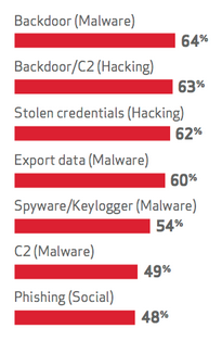 Verizon IP Threats