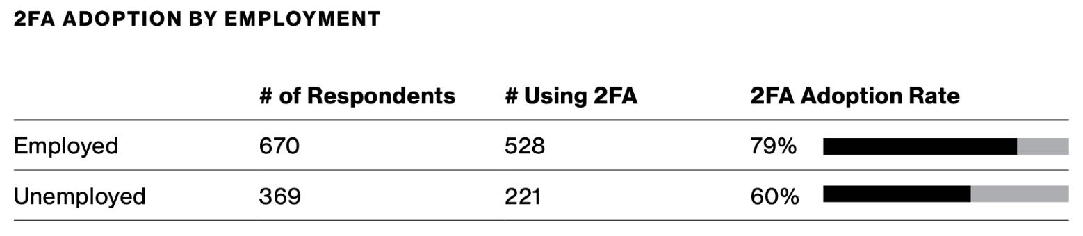 Graph that shows 2FA adoption by employment. Of 670 employed respondents, 528 are using 2FA (a 79% adoption rate). Of 368 unemployed respondents, 221 were using 2FA (a 60% respondent rate).