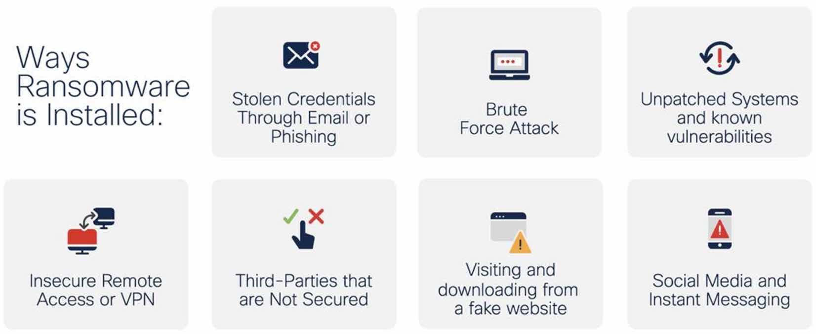 Graphic showing seven ways that ransomware is installed. These are: 1) Stolen credentials through email or phishing, 2) Brute force attack, 3) Unpatched systems and known vulnerabilities, 4) Insecure remote access or VPN, 5) Third parties that are not secured, 6) Visiting and downloading from a fake website, 7) Social media and instant messaging