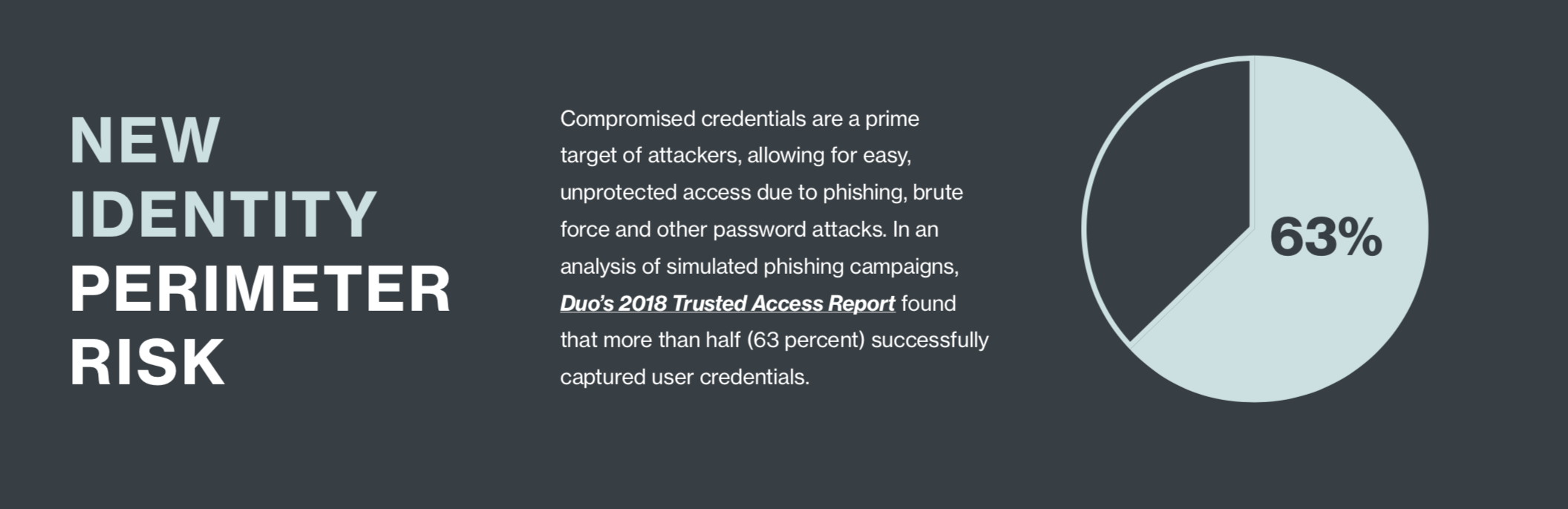 New Identity Perimeter Risk: Duo's Trusted Access Report found 63% of password attacks successfully captured credentials.