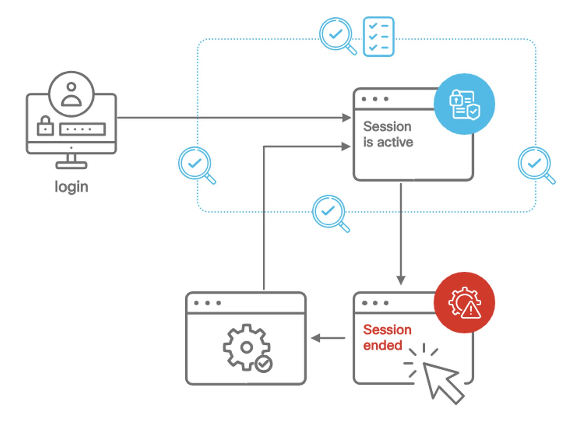 Flowchart showing how a login allows users to move to an active session, which moves to the session end, which triggers an evaluation that leads back to an active session