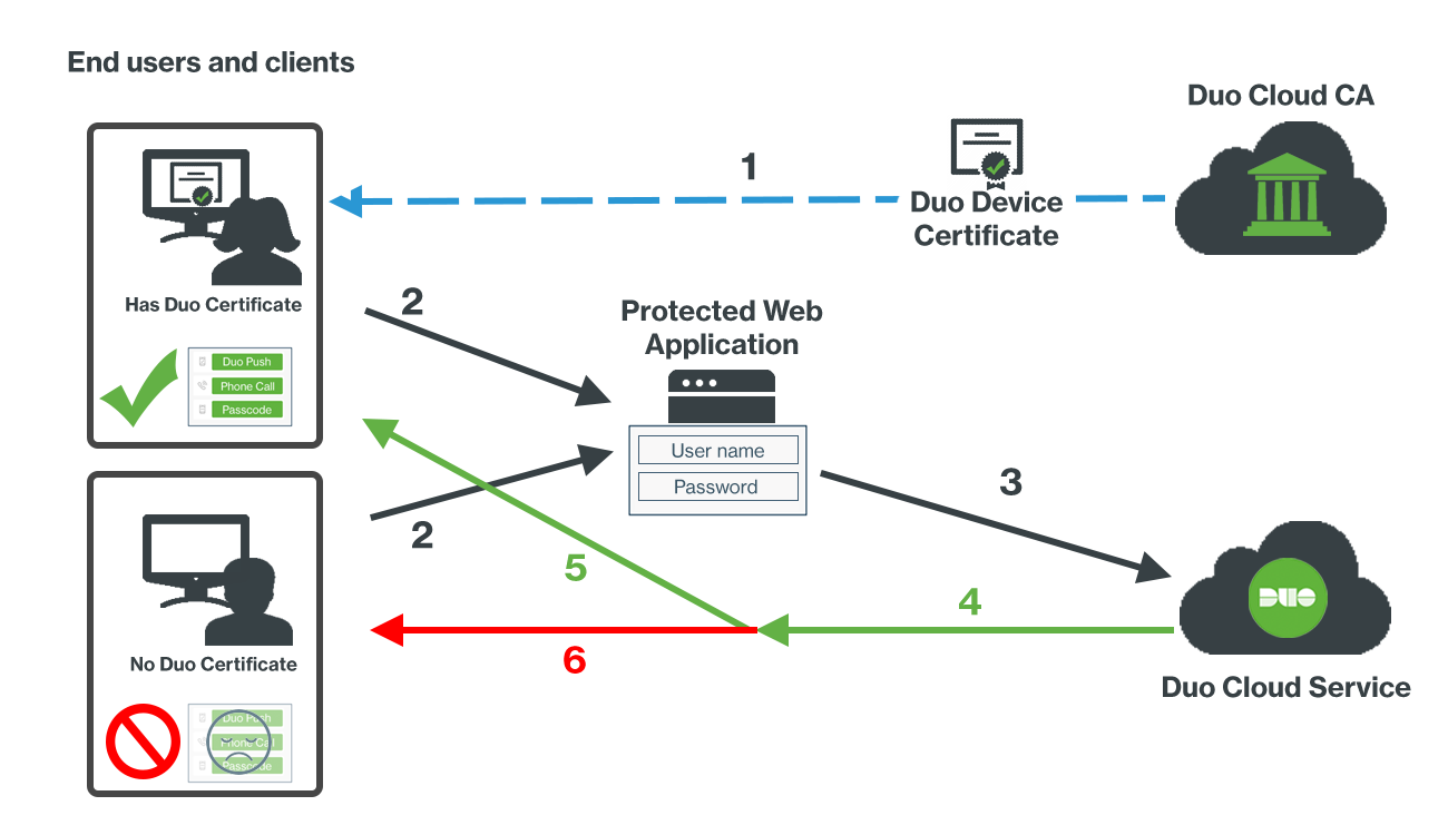 End users and clients experience different verification processes as they attempt to access apps, based on their risk levels.