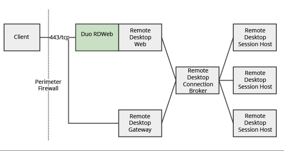 Universal Prompt RD Web Integration