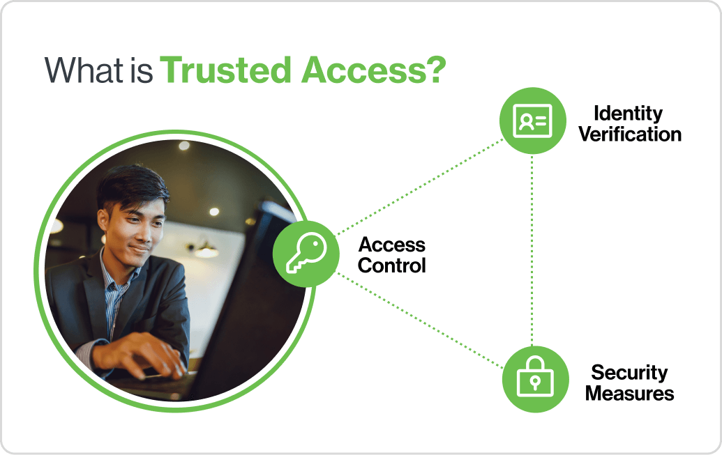 What is Trusted Access? Access control, identity verification, and security measures