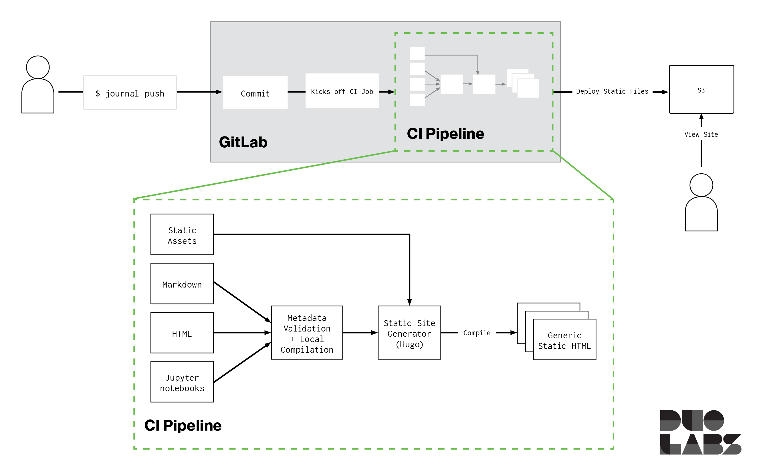 journal architecture